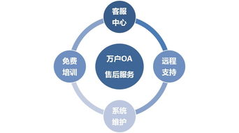 萬(wàn)戶(hù)OA售后服務(wù)與數(shù)字文化創(chuàng)意內(nèi)容應(yīng)用服務(wù) 構(gòu)建高效協(xié)同辦公新生態(tài)